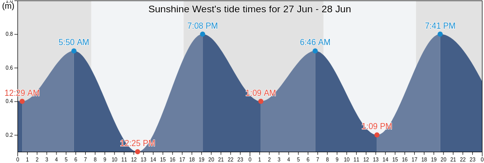 Sunshine West, Brimbank, Victoria, Australia tide chart