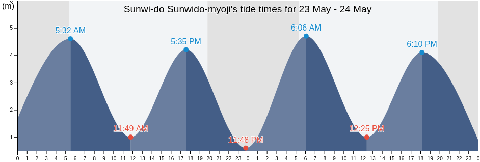 Sunwi-do Sunwido-myoji, Ongjin-gun, Incheon, South Korea tide chart