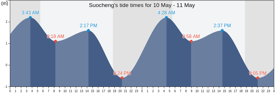 Suocheng, Guangdong, China tide chart