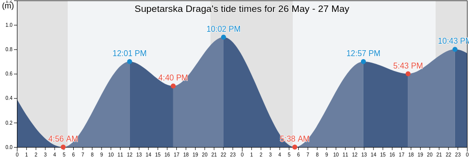 Supetarska Draga, Primorsko-Goranska, Croatia tide chart
