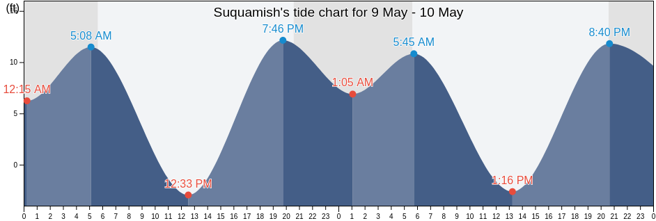 Suquamish, Kitsap County, Washington, United States tide chart