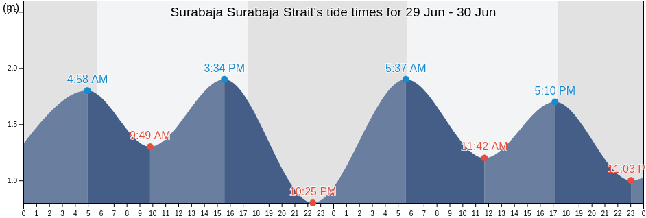 Surabaja Surabaja Strait, Kota Surabaya, East Java, Indonesia tide chart