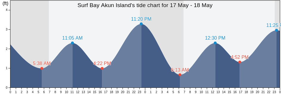 Surf Bay Akun Island, Aleutians East Borough, Alaska, United States tide chart