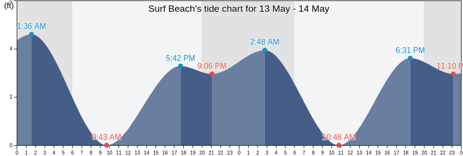 Surf Beach, San Luis Obispo County, California, United States tide chart