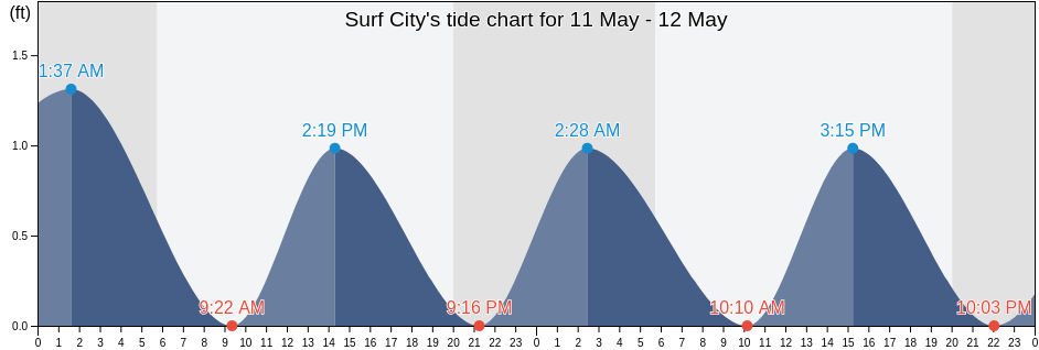 Surf City, Ocean County, New Jersey, United States tide chart