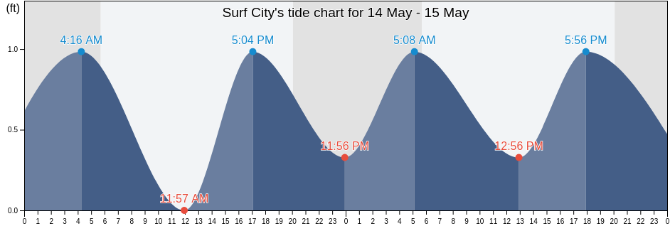 Surf City, Ocean County, New Jersey, United States tide chart