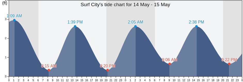 Surf City, Pender County, North Carolina, United States tide chart