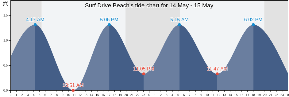 Surf Drive Beach, Dukes County, Massachusetts, United States tide chart