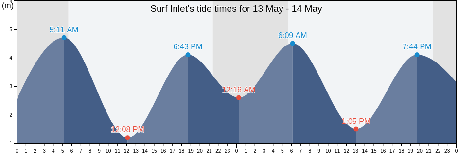 Surf Inlet, Central Coast Regional District, British Columbia, Canada tide chart