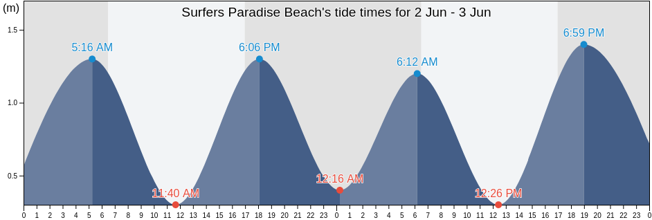 Surfers Paradise Beach, Gold Coast, Queensland, Australia tide chart