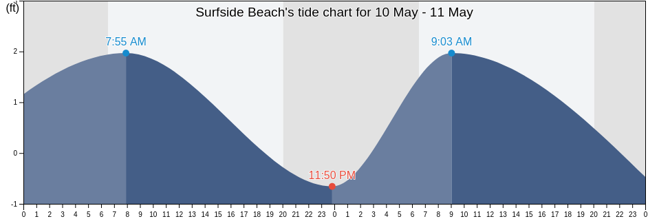 Surfside Beach, Brazoria County, Texas, United States tide chart