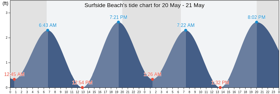 Surfside Beach, Miami-Dade County, Florida, United States tide chart