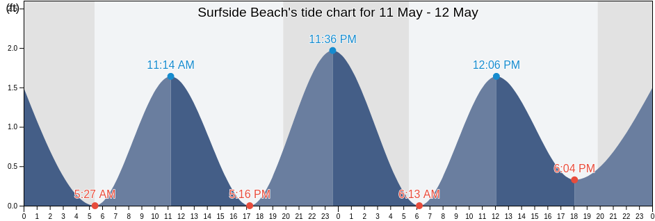 Surfside Beach, Nantucket County, Massachusetts, United States tide chart