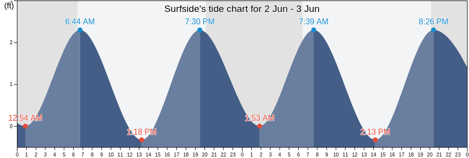 Surfside, Miami-Dade County, Florida, United States tide chart