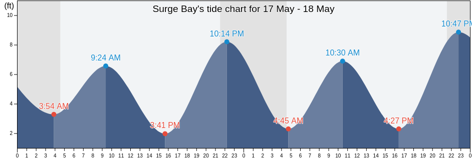 Surge Bay, Hoonah-Angoon Census Area, Alaska, United States tide chart