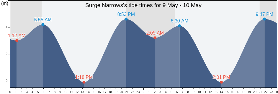 Surge Narrows, Powell River Regional District, British Columbia, Canada tide chart