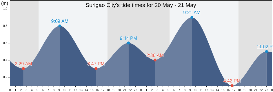 Surigao City, Province of Surigao del Norte, Caraga, Philippines tide chart