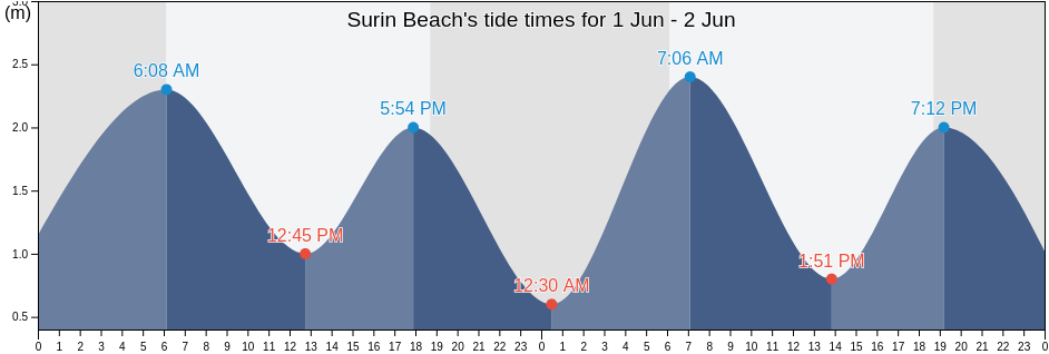 Surin Beach, Phuket, Thailand tide chart
