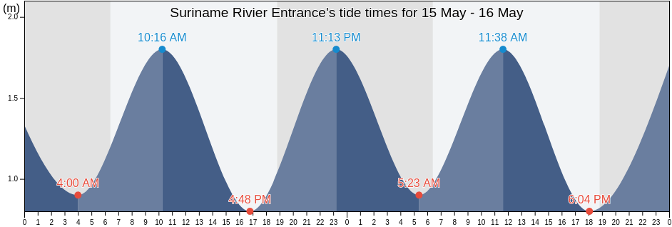 Suriname Rivier Entrance, Guyane, Guyane, French Guiana tide chart