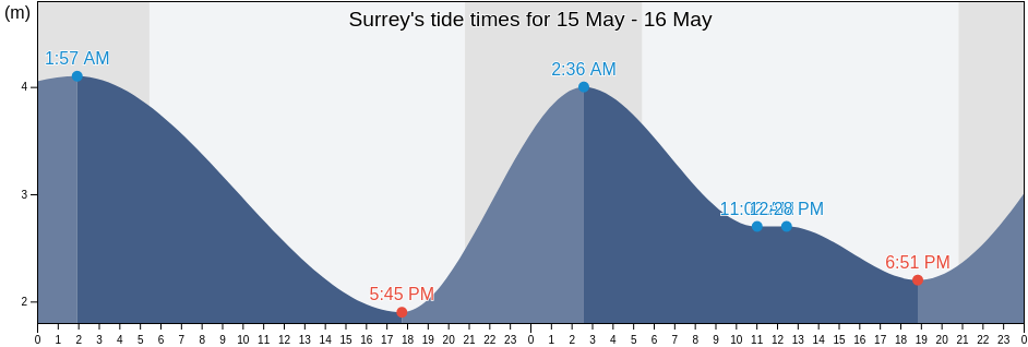 Surrey, Metro Vancouver Regional District, British Columbia, Canada tide chart