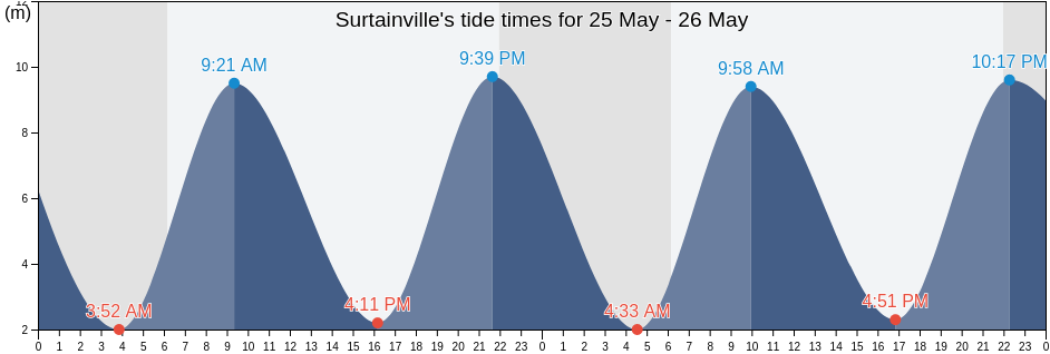 Surtainville, Manche, Normandy, France tide chart