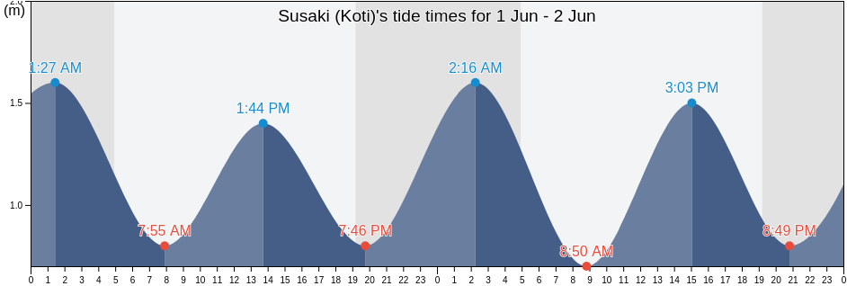 Susaki (Koti), Susaki-shi, Kochi, Japan tide chart