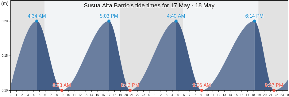 Susua Alta Barrio, Yauco, Puerto Rico tide chart