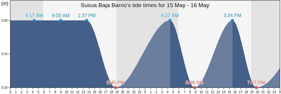 Susua Baja Barrio, Guanica, Puerto Rico tide chart
