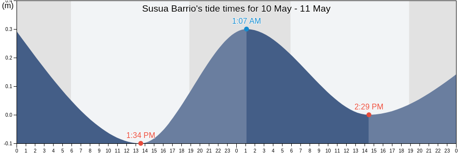Susua Barrio, Sabana Grande, Puerto Rico tide chart