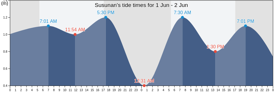 Susunan, East Java, Indonesia tide chart