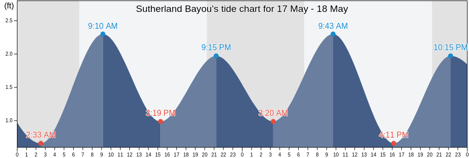 Sutherland Bayou, Pinellas County, Florida, United States tide chart
