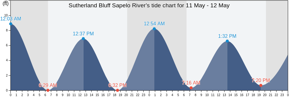 Sutherland Bluff Sapelo River, McIntosh County, Georgia, United States tide chart