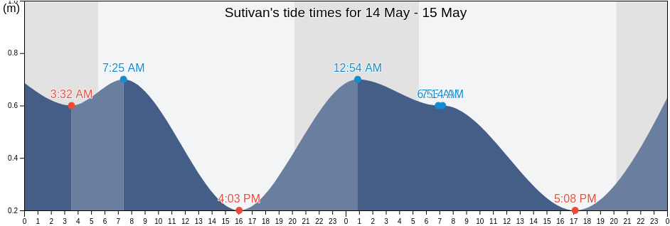 Sutivan, Split-Dalmatia, Croatia tide chart
