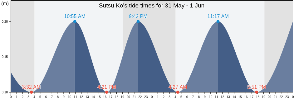 Sutsu Ko, Suttsu-gun, Hokkaido, Japan tide chart