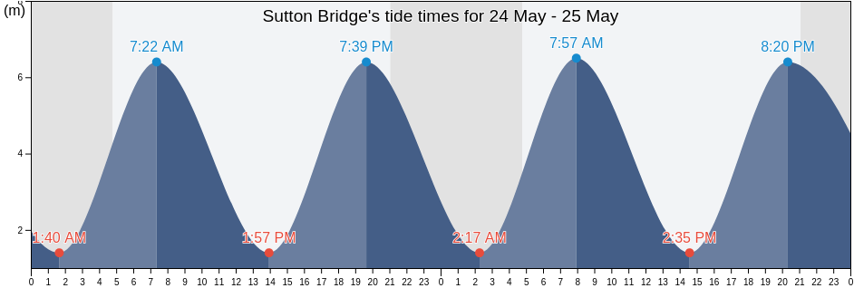 Sutton Bridge, Lincolnshire, England, United Kingdom tide chart