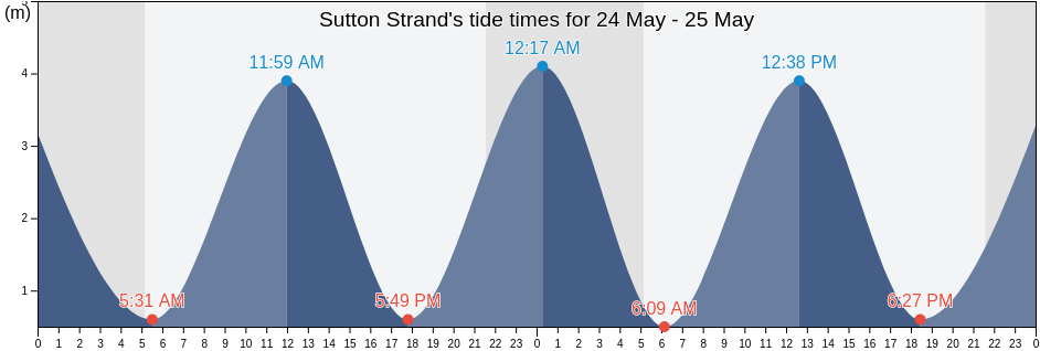 Sutton Strand, Leinster, Ireland tide chart