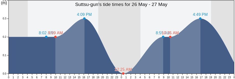 Suttsu-gun, Hokkaido, Japan tide chart
