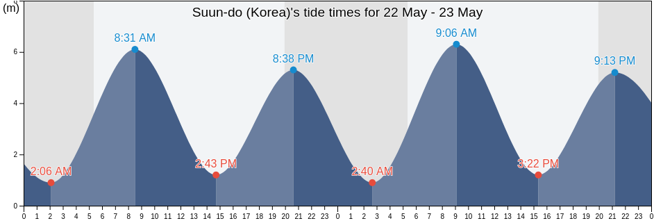 Suun-do (Korea), Sindo-gun, P'yongan-bukto, North Korea tide chart