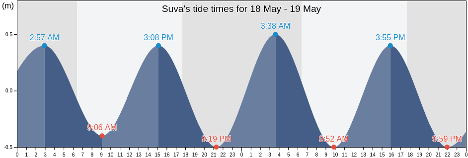 Suva, Central, Fiji tide chart
