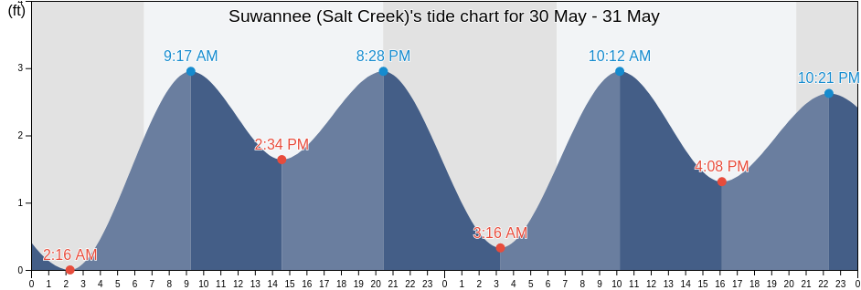 Suwannee (Salt Creek), Dixie County, Florida, United States tide chart