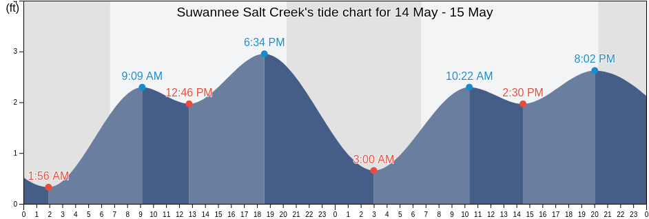 Suwannee Salt Creek, Dixie County, Florida, United States tide chart