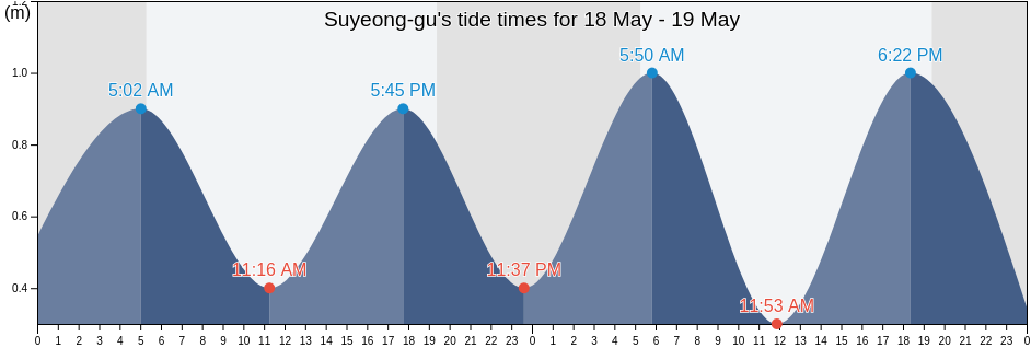 Suyeong-gu, Busan, South Korea tide chart