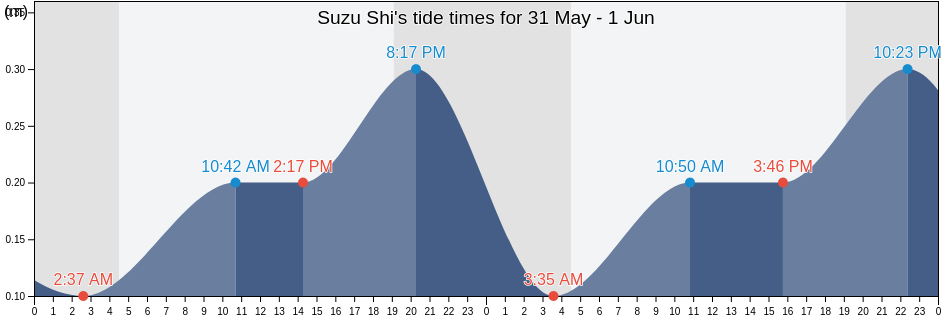 Suzu Shi, Ishikawa, Japan tide chart