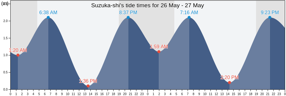 Suzuka-shi, Mie, Japan tide chart