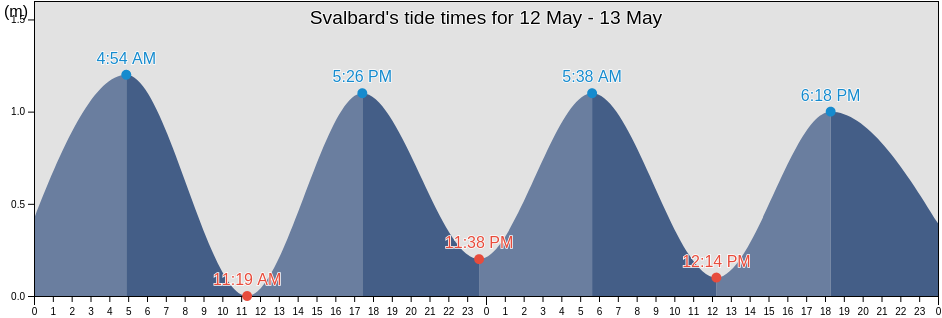 Svalbard, Svalbard and Jan Mayen tide chart