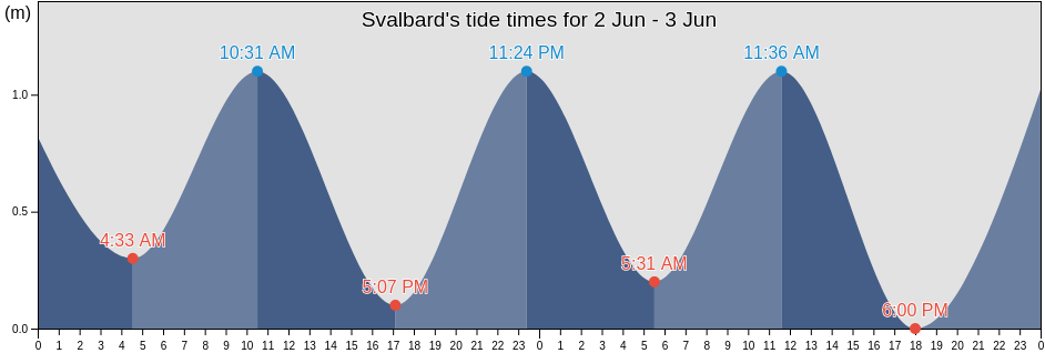 Svalbard, Svalbard and Jan Mayen tide chart