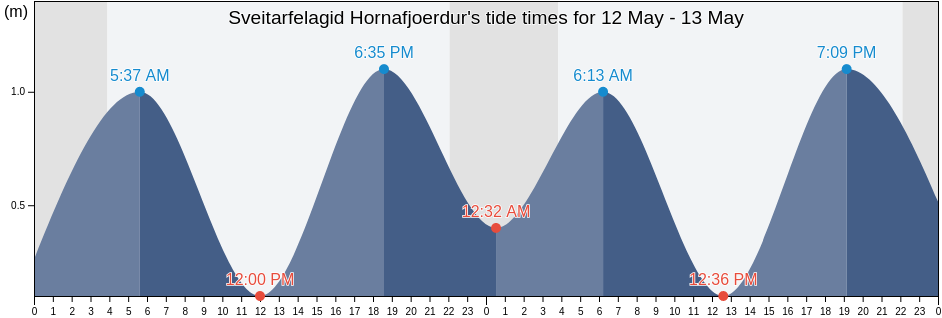 Sveitarfelagid Hornafjoerdur, East, Iceland tide chart