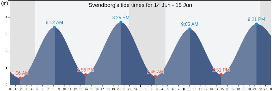 Svendborg, Svendborg Kommune, South Denmark, Denmark tide chart