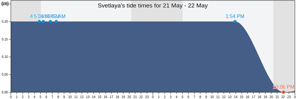 Svetlaya, Primorskiy (Maritime) Kray, Russia tide chart