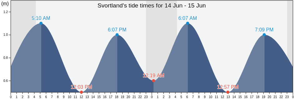 Svortland, Bomlo, Vestland, Norway tide chart